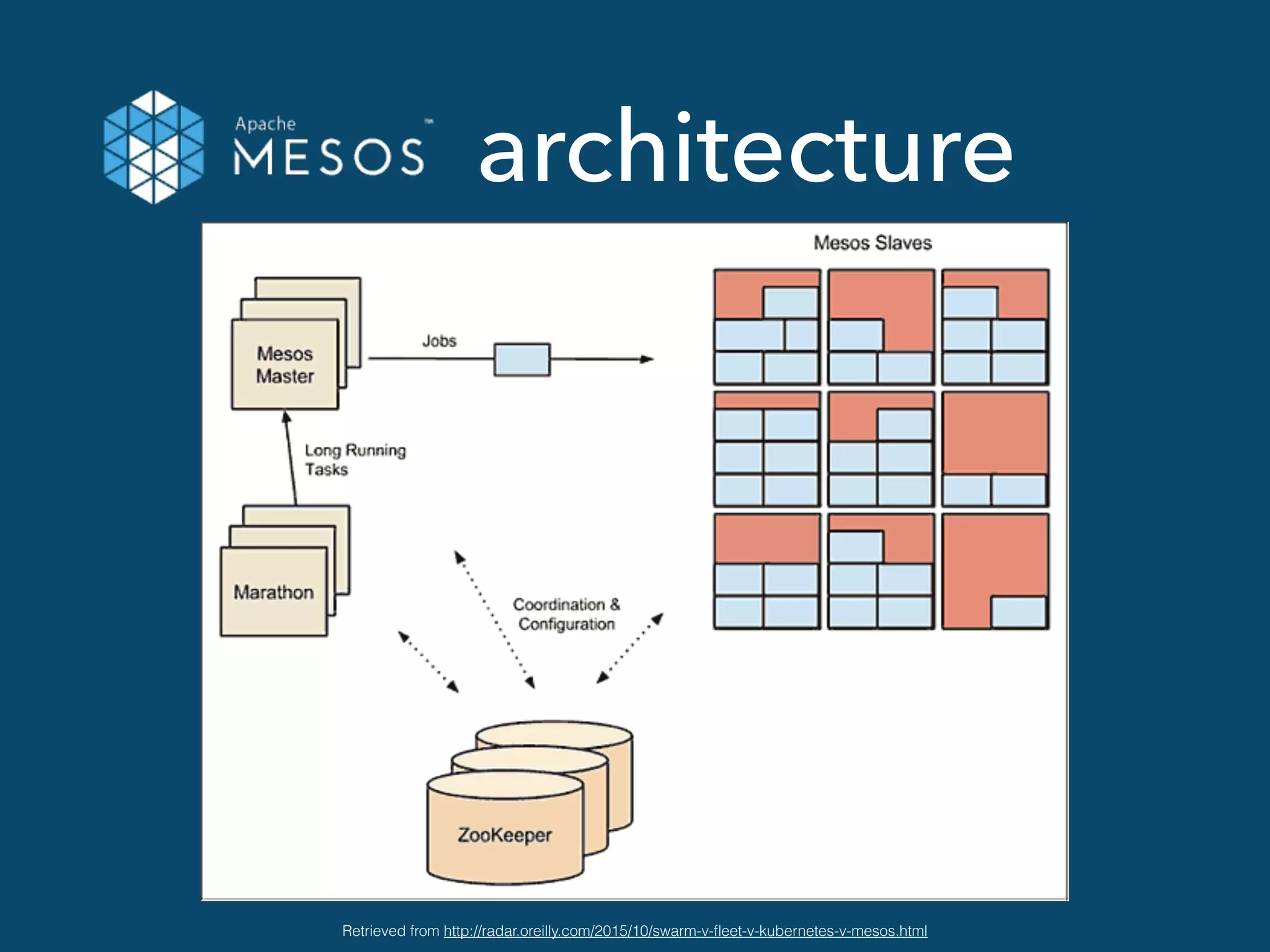 architecture
Retrieved from http://radar.oreilly.com/2015/10/swarm-v-ﬂeet-v-kubernetes-v-mesos.html
 