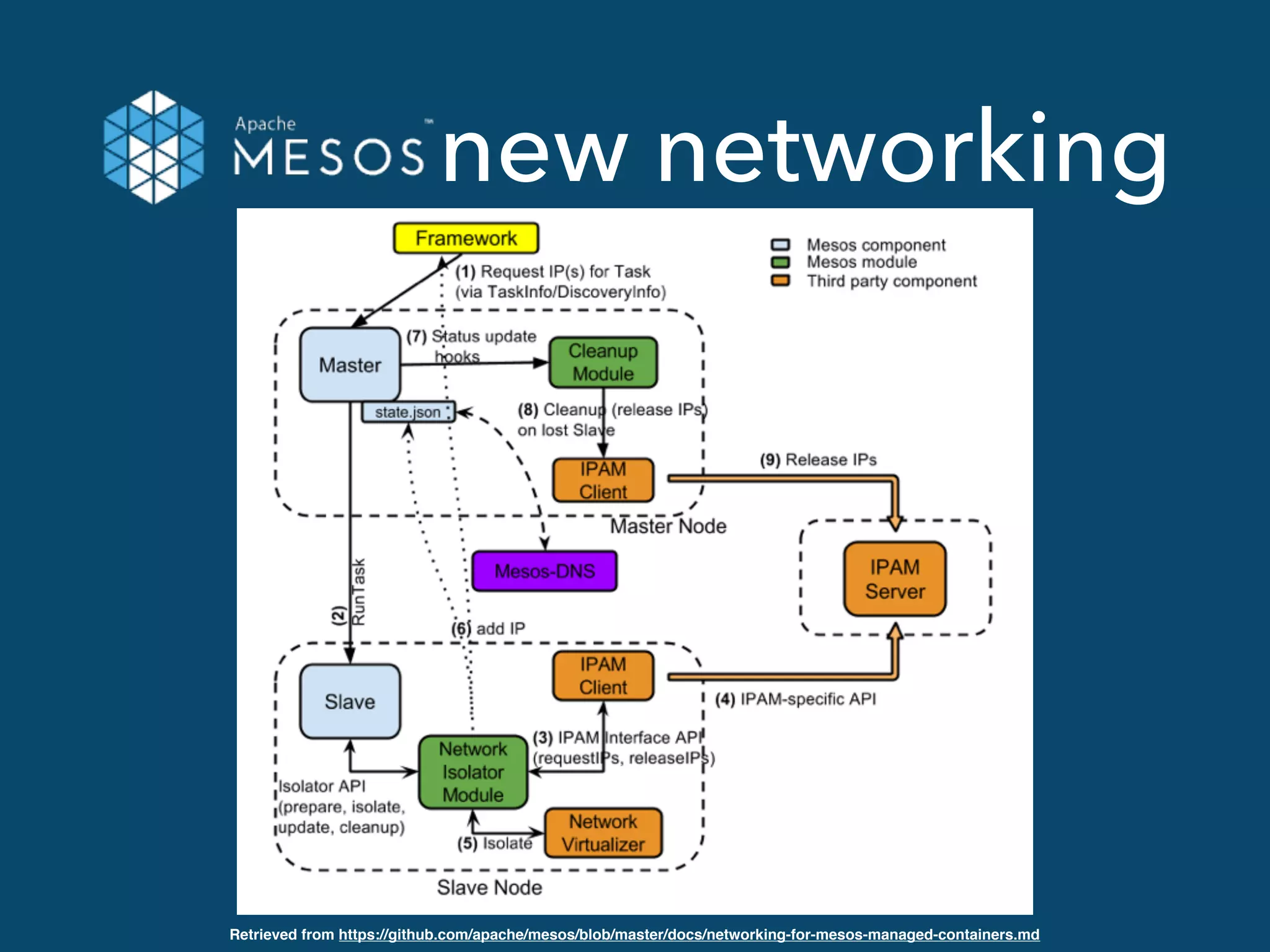 new networking
Retrieved from https://github.com/apache/mesos/blob/master/docs/networking-for-mesos-managed-containers.md
 