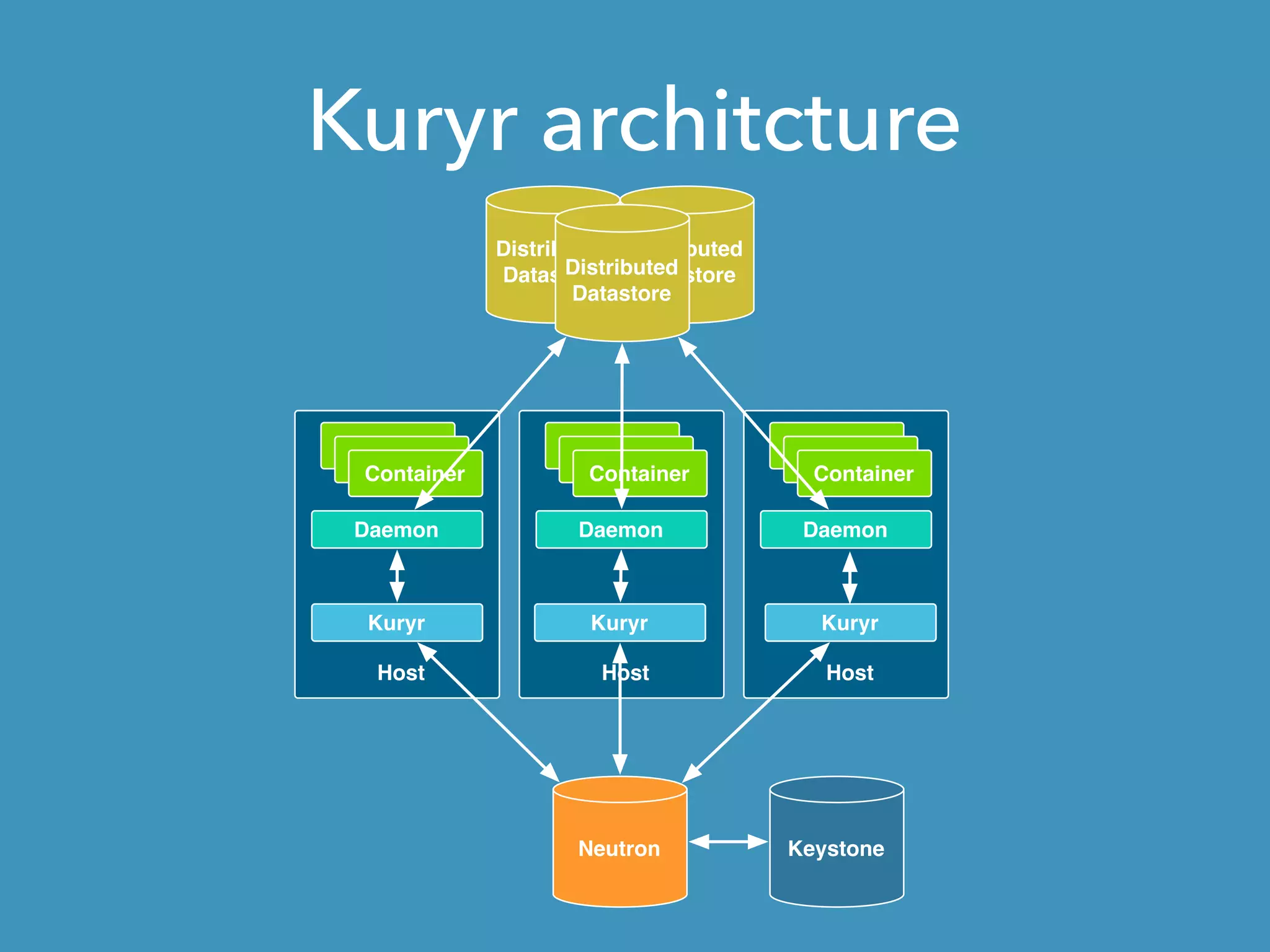 Kuryr architcture
Neutron
Daemon
Host
Distributed
Datastore
Distributed
DatastoreDistributed
Datastore
Container
Container
Container
Daemon
Host
Container
Container
Container
Daemon
Host
Container
Container
Container
Kuryr Kuryr Kuryr
Keystone
 