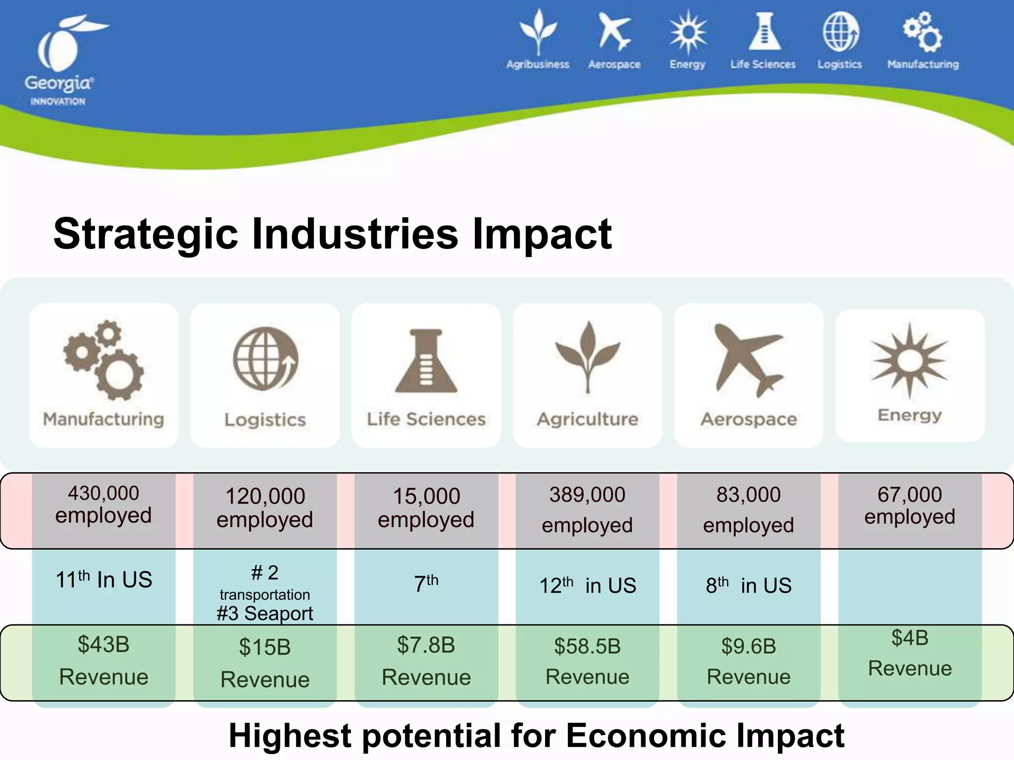 Strategic Industries ImpactHighest potential for Economic Impact