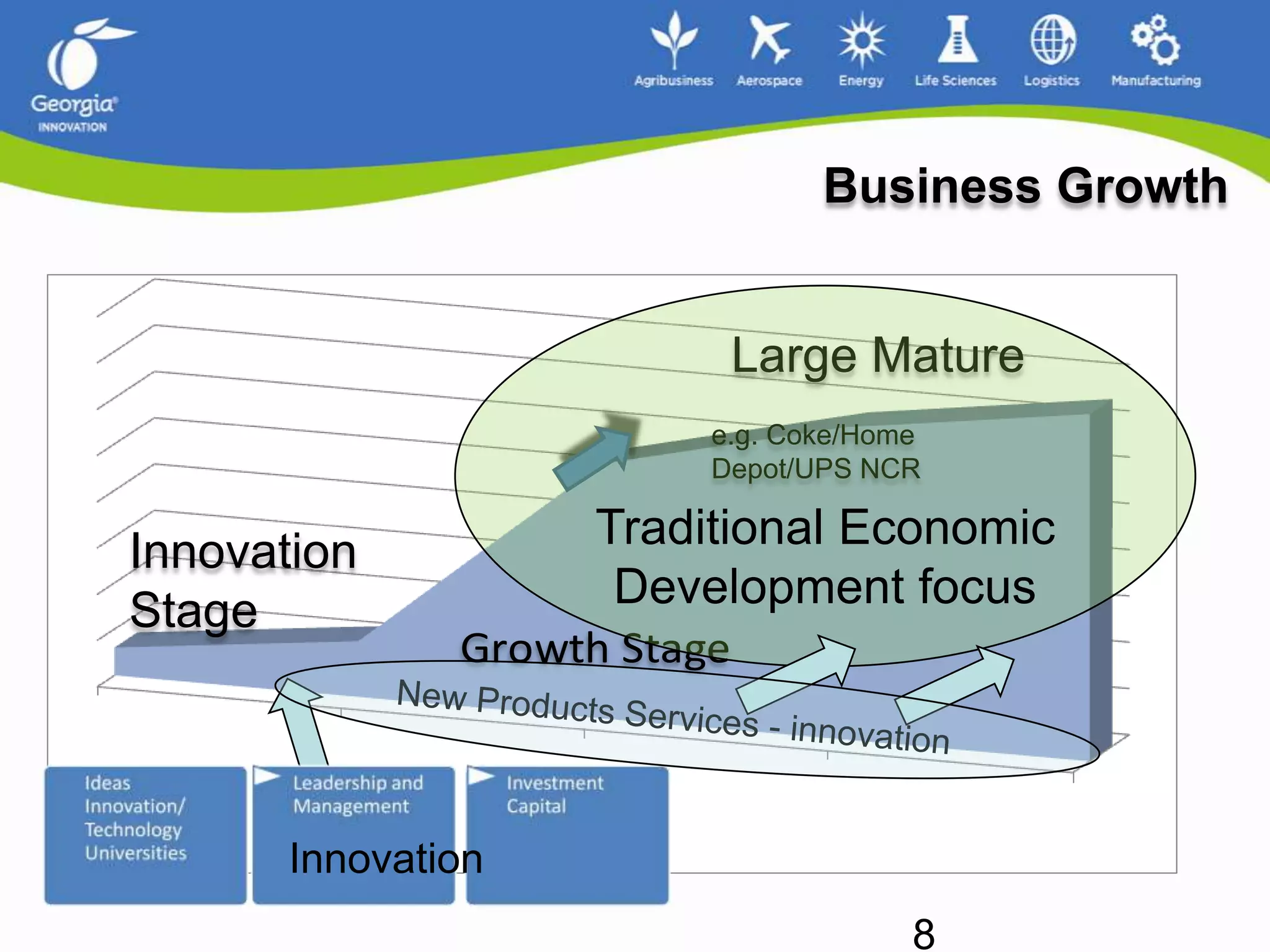 Business GrowthTraditional Economic Development focusLarge Mature e.g. Coke/Home Depot/UPS NCR Innovation StageNew Products Services - innovationInnovation8