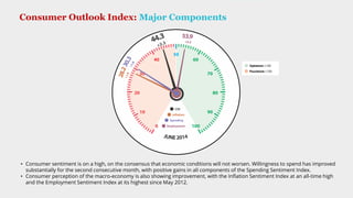 Copyright © 2013 ZyFin. All rights reserved. Per disclaimer on final page of presentation
sda
Consumer Outlook Index: Major Components
• Consumer sentiment is on a high, on the consensus that economic conditions will not worsen. Willingness to spend has improved
substantially for the second consecutive month, with positive gains in all components of the Spending Sentiment Index.
• Consumer perception of the macro-economy is also showing improvement, with the Inflation Sentiment Index at an all-time high
and the Employment Sentiment Index at its highest since May 2012.
 
