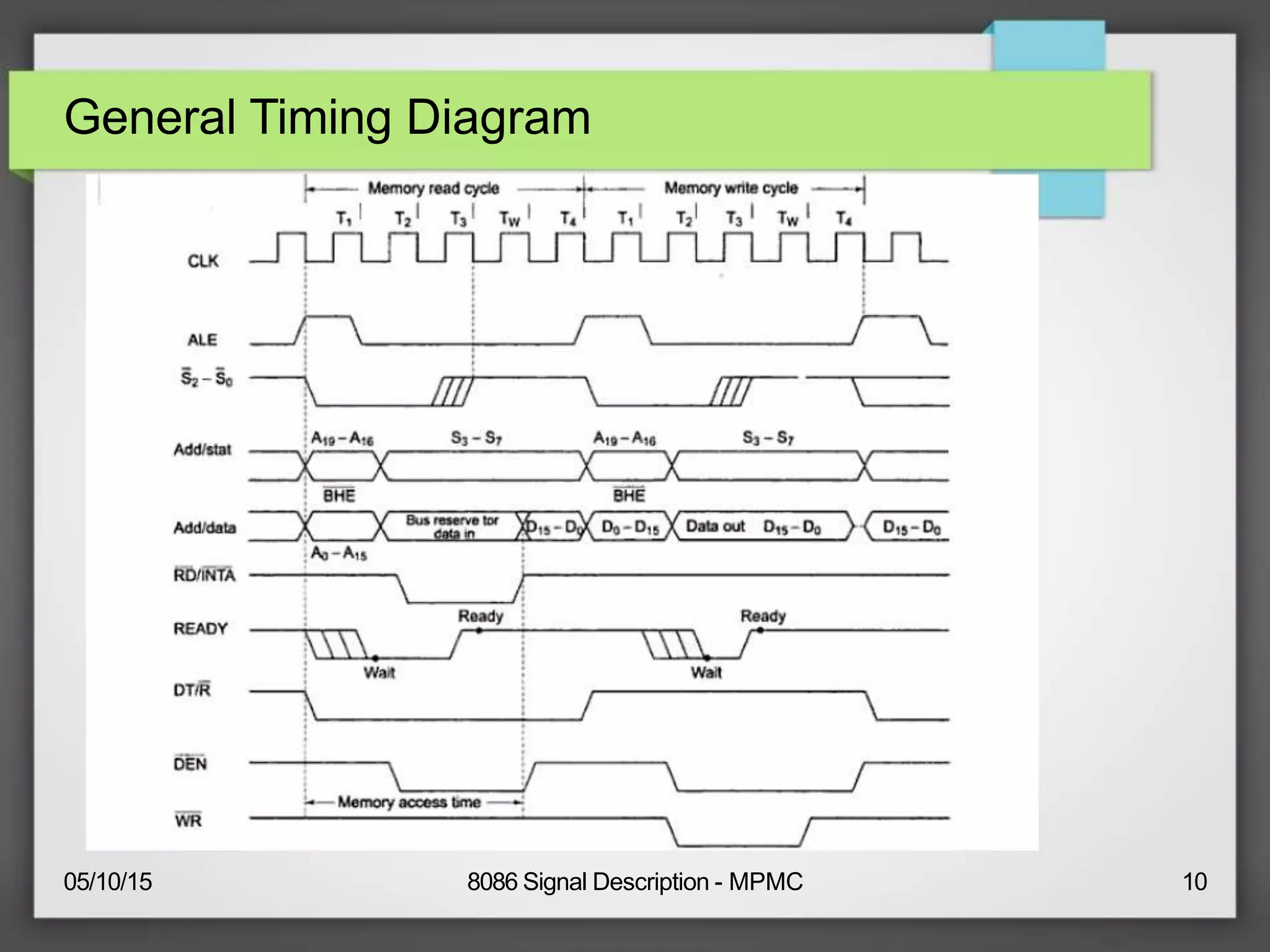 General Timing Diagram
05/10/15 8086 Signal Description - MPMC 10
 