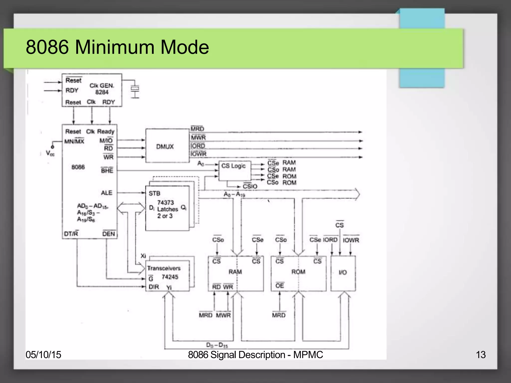 8086 Minimum Mode
05/10/15 8086 Signal Description - MPMC 13
 