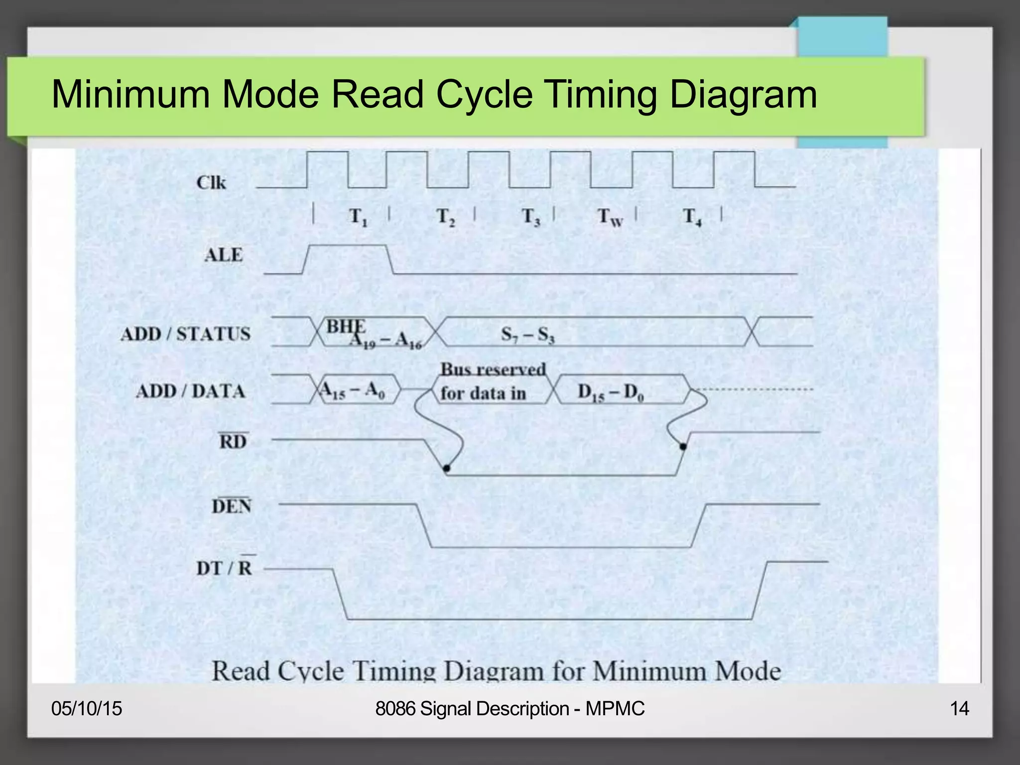 Minimum Mode Read Cycle Timing Diagram
05/10/15 8086 Signal Description - MPMC 14
 