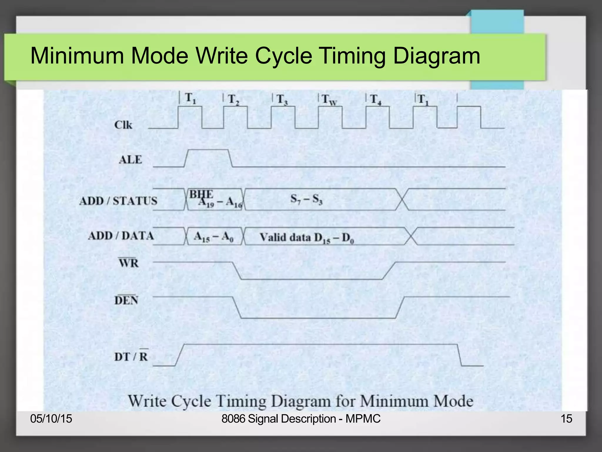 Minimum Mode Write Cycle Timing Diagram
05/10/15 8086 Signal Description - MPMC 15
 