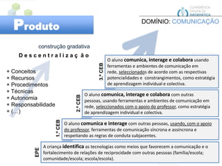 ProdutoDOMÍNIO: COMUNICAÇÃOconstrução gradativaD e s c e n t r a l i z a ç  ã oO aluno comunica, interage e colabora usando ferramentas e ambientes de comunicação em rede, seleccionados de acordo com as respectivas potencialidades e  constrangimentos, como estratégia de aprendizagem individual e colectiva.+ Conceitos+ Recursos+ Procedimentos+ Técnicas+ Autonomia+ Responsabilidade+ (…) 3.º CEBO aluno comunica, interage e colabora com outras pessoas, usando ferramentas e ambientes de comunicação em rede, seleccionados com o apoio do professor, como estratégia de aprendizagem individual e colectiva.2.º CEBO aluno comunica e interage com outras pessoas, usando, com o apoio do professor, ferramentas de comunicação síncrona e assíncrona e respeitando as regras de conduta subjacentes.1.º CEBA criança identifica as tecnologias como meios que favorecem a comunicação e o fortalecimento de relações de reciprocidade com outras pessoas (família/escola; comunidade/escola; escola/escola).EPE