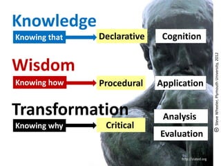 Knowledge
Knowing that   Declarative    Cognition




                                                      Steve Wheeler, Plymouth University, 2012
Wisdom
Knowing how    Procedural    Application

Transformation                Analysis
Knowing why     Critical
                             Evaluation

                                  http://slated.org
 
