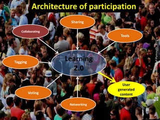 Architecture of participation
                      Sharing

   Collaborating
                                    Tools




                                               Steve Wheeler, University of Plymouth, 2011
Tagging
                     Learning
                       2.0
                                     User
                                   generated
          Voting                    content

                      Networking
 