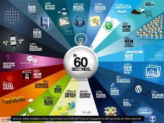 Source: Kelly Hodgkins http://gizmodo.com/5813875/what-happens-in-60-seconds-on-the-internet
 