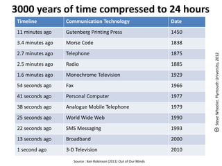 3000 years of time compressed to 24 hours
 Timeline          Communication Technology                              Date
 11 minutes ago    Gutenberg Printing Press                              1450
 3.4 minutes ago   Morse Code                                            1838
 2.7 minutes ago   Telephone                                             1875




                                                                                Steve Wheeler, Plymouth University, 2012
 2.5 minutes ago   Radio                                                 1885
 1.6 minutes ago   Monochrome Television                                 1929
 54 seconds ago    Fax                                                   1966
 41 seconds ago    Personal Computer                                     1977
 38 seconds ago    Analogue Mobile Telephone                             1979
 25 seconds ago    World Wide Web                                        1990
 22 seconds ago    SMS Messaging                                         1993
 13 seconds ago    Broadband                                             2000
 1 second ago      3-D Television                                        2010

                         Source : Ken Robinson (2011) Out of Our Minds
 