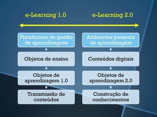 Plataformas de gestão
de aprendizagens
Objetos de ensino
Objetos de
aprendizagem 1.0
Transmissão de
conteúdos
Ambientes pessoais
de aprendizagem
Conteúdos digitais
Objetos de
aprendizagem 2.0
Construção de
conhecimentos
e-Learning 1.0 e-Learning 2.0
 