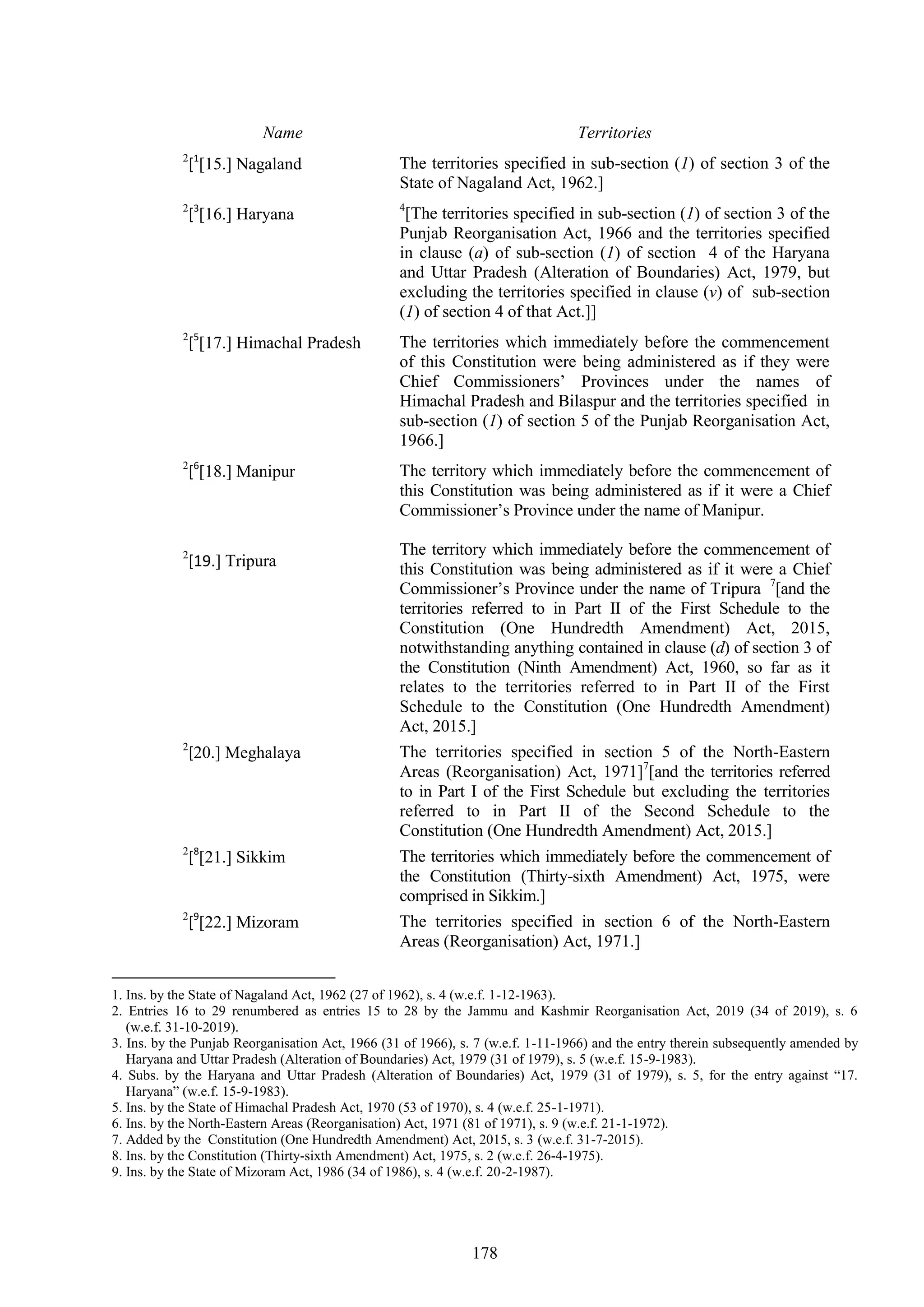 178
Name
2
[1
[15.] Nagaland
Territories
The territories specified in sub-section (1) of section 3 of the
State of Nagaland Act, 1962.]
2
[3
[16.] Haryana 4
[The territories specified in sub-section (1) of section 3 of the
Punjab Reorganisation Act, 1966 and the territories specified
in clause (a) of sub-section (1) of section 4 of the Haryana
and Uttar Pradesh (Alteration of Boundaries) Act, 1979, but
excluding the territories specified in clause (v) of sub-section
(1) of section 4 of that Act.]]
2
[5
[17.] Himachal Pradesh The territories which immediately before the commencement
of this Constitution were being administered as if they were
Chief Commissioners‘ Provinces under the names of
Himachal Pradesh and Bilaspur and the territories specified in
sub-section (1) of section 5 of the Punjab Reorganisation Act,
1966.]
2
[6
[18.] Manipur The territory which immediately before the commencement of
this Constitution was being administered as if it were a Chief
Commissioner‘s Province under the name of Manipur.
2
[19.] Tripura
The territory which immediately before the commencement of
this Constitution was being administered as if it were a Chief
Commissioner‘s Province under the name of Tripura 17
[and the
territories referred to in Part II of the First Schedule to the
Constitution (One Hundredth Amendment) Act, 2015,
notwithstanding anything contained in clause (d) of section 3 of
the Constitution (Ninth Amendment) Act, 1960, so far as it
relates to the territories referred to in Part II of the First
Schedule to the Constitution (One Hundredth Amendment)
Act, 2015.]
2
[20.] Meghalaya The territories specified in section 5 of the North-Eastern
Areas (Reorganisation) Act, 1971]7
[and the territories referred
to in Part I of the First Schedule but excluding the territories
referred to in Part II of the Second Schedule to the
Constitution (One Hundredth Amendment) Act, 2015.]
2
[8
[21.] Sikkim The territories which immediately before the commencement of
the Constitution (Thirty-sixth Amendment) Act, 1975, were
comprised in Sikkim.]
2
[9
[22.] Mizoram The territories specified in section 6 of the North-Eastern
Areas (Reorganisation) Act, 1971.]
1. Ins. by the State of Nagaland Act, 1962 (27 of 1962), s. 4 (w.e.f. 1-12-1963).
2. Entries 16 to 29 renumbered as entries 15 to 28 by the Jammu and Kashmir Reorganisation Act, 2019 (34 of 2019), s. 6
(w.e.f. 31-10-2019).
3. Ins. by the Punjab Reorganisation Act, 1966 (31 of 1966), s. 7 (w.e.f. 1-11-1966) and the entry therein subsequently amended by
Haryana and Uttar Pradesh (Alteration of Boundaries) Act, 1979 (31 of 1979), s. 5 (w.e.f. 15-9-1983).
4. Subs. by the Haryana and Uttar Pradesh (Alteration of Boundaries) Act, 1979 (31 of 1979), s. 5, for the entry against ―17.
Haryana‖ (w.e.f. 15-9-1983).
5. Ins. by the State of Himachal Pradesh Act, 1970 (53 of 1970), s. 4 (w.e.f. 25-1-1971).
6. Ins. by the North-Eastern Areas (Reorganisation) Act, 1971 (81 of 1971), s. 9 (w.e.f. 21-1-1972).
7. Added by the Constitution (One Hundredth Amendment) Act, 2015, s. 3 (w.e.f. 31-7-2015).
8. Ins. by the Constitution (Thirty-sixth Amendment) Act, 1975, s. 2 (w.e.f. 26-4-1975).
9. Ins. by the State of Mizoram Act, 1986 (34 of 1986), s. 4 (w.e.f. 20-2-1987).
 