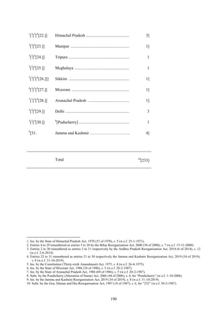 190
1
[2
[3
[4
[22.]] Himachal Pradesh .......................................... 3]
3
[2
[4
[23.]] Manipur ......................................................... 1]
3
[2
[4
[24.]] Tripura ........................................................... 1
3
[2
[4
[25.]] Meghalaya ..................................................... 1
5
[3
[2
[4
[26.]]] Sikkim ........................................................... 1]
6
[3
[2
[4
[27.]] Mizoram ........................................................ 1]
7
[1
[3
[4
[28.]] Arunachal Pradesh ........................................ 1]
3
[2
[4
[29.]] Delhi .............................................................. 3
3
[2
[4
[30.]]
9
[31.
8
[Puducherry] .................................................
Jammu and Kashmir ………………………...
1
4]
Total 10
[233]
1. Ins. by the State of Himachal Pradesh Act, 1970 (53 of 1970), s. 5 (w.e.f. 25-1-1971).
2. Entries 4 to 29 renumbered as entries 5 to 30 by the Bihar Reorganisation Act, 2000 (30 of 2000), s. 7 (w.e.f. 15-11-2000).
3. Entries 2 to 30 renumbered as entries 3 to 31 respectively by the Andhra Pradesh Reorganisation Act, 2014 (6 of 2014), s. 12
(w.e.f. 2-6-2014).
4. Entries 22 to 31 renumbered as entries 21 to 30 respectively the Jammu and Kashmir Reorganisation Act, 2019 (34 of 2019),
s. 8 (w.e.f. 31-10-2019).
5. Ins. by the Constitution (Thirty-sixth Amendment) Act, 1975, s. 4 (w.e.f. 26-4-1975).
6. Ins. by the State of Mizoram Act, 1986 (34 of 1986), s. 5 (w.e.f. 20-2-1987).
7. Ins. by the State of Arunachal Pradesh Act, 1986 (69 of 1986), s. 5 (w.e.f. 20-2-1987).
8. Subs. by the Pondicherry (Alteration of Name) Act, 2006 (44 of 2006), s. 4, for ―Pondicherry‖ (w.e.f. 1-10-2006).
9. Ins. by the Jammu and Kashmir Reorganisation Act, 2019 (34 of 2019), s. 8 (w.e.f. 31-10-2019).
10. Subs. by the Goa, Daman and Diu Reorganisation Act, 1987 (18 of 1987), s. 6, for ―232‖ (w.e.f. 30-5-1987).
 