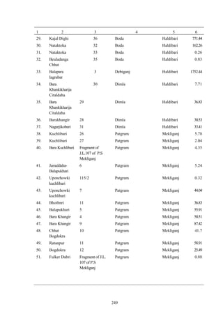 249
1 2 3 4 5 6
29. Kajal Dighi 36 Boda Haldibari 771.44
30. Nataktoka 32 Boda Haldibari 162.26
31. Nataktoka 33 Boda Haldibari 0.26
32. Beuladanga
Chhat
35 Boda Haldibari 0.83
33. Balapara
Iagrabar
3 Debiganj Haldibari 1752.44
34. Bara
Khankikharija
Citaldaha
30 Dimla Haldibari 7.71
35. Bara
Khankikharija
Citaldaha
29 Dimla Haldibari 36.83
36. Barakhangir 28 Dimla Haldibari 30.53
37. Nagarjikobari 31 Dimla Haldibari 33.41
38. Kuchlibari 26 Patgram Mekliganj 5.78
39. Kuchlibari 27 Patgram Mekliganj 2.04
40. Bara Kuchlibari Fragment of
J.L.107 of P.S
Mekliganj
Patgram Mekliganj 4.35
41. Jamaldaha-
Balapukhari
6 Patgram Mekliganj 5.24
42. Uponchowki
kuchlibari
115/2 Patgram Mekliganj 0.32
43. Uponchowki
kuchlibari
7 Patgram Mekliganj 44.04
44. Bhothnri 11 Patgram Mekliganj 36.83
45. Balapukhari 5 Patgram Mekliganj 55.91
46. Bara Khangir 4 Patgram Mekliganj 50.51
47. Bara Khangir 9 Patgram Mekliganj 87.42
48. Chhat
Bogdokra
10 Patgram Mekliganj 41.7
49. Ratanpur 11 Patgram Mekliganj 58.91
50. Bogdokra 12 Patgram Mekliganj 25.49
51. Fulker Dabri Fragment of J.L.
107 of P.S
Mekliganj
Patgram Mekliganj 0.88
 