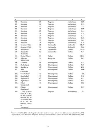 251
1 2 3 4 5 6
82. Banskata 127 Patgram Mathabanga 12.72
83. Banskata 128 Patgram Mathabanga 2.33
84. Banskata 117 Patgram Mathabanga 2.55
85. Banskata 118 Patgram Mathabanga 30.98
86. Banskata 125 Patgram Mathabanga 0.64
87. Banskata 126 Patgram Mathabanga 1.39
88. Banskata 129 Patgram Mathabanga 1.37
89. Banskata 116 Patgram Mathabanga 16.96
90. Banskata 123 Patgram Mathabanga 24.37
91. Banskata 124 Patgram Mathabanga 0.28
92. Gotamari Chhit 135 Hatibandha Sitalkuchi 126.59
93. Gotamari Chhit 136 Hatibandha Sitalkuchi 20.02
94. Banapachai 151 Lalmonirhat Dinhata 217.29
95. Banapachai
Bhitarkuthi
152 Lalmonirhat Dinhata 81.71
96. Dasiar Chhara 150 Fulbari Dinhata 1643.44
97. Dakurhat-
Dakinirkuthi
156 Kurigram Dinhata 14.27
98. Kalamati 141 Bhurungamari Dinhata 21.21
99. Bhahobganj 153 Bhurungamari Dinhata 31.58
100. Baotikursa 142 Bhurungamari Dinhata 45.63
101. Bara
Coachulka
143 Bhurungamari Dinhata 39.99
102. Gaochulka II 147 Bhurungamari Dinhata 0.9
103. Gaochulka I 146 Bhurungamari Dinhata 8.92
104. Dighaltari II 145 Bhurungamari Dinhata 8.81
105. Dighaltari I 144 Bhurungamari Dinhata 12.31
106. Chhoto
Garaljhora II
149 Bhurungamari Dinhata 17.85
107. Chhoto
Garaljhora I
148 Bhurungamari Dinhata 35.74
108. 1 chhit
without
name & JL No.
at the southern
and of JL No. 38
& southern and
of JL No. 39
(locally known
as
Ashokabari*
)
Patgram Mathabhanga 3.5

Corrected vide 150th (54th) India-Bangladesh Boundary Conference held at Kolkata from 29th September to 2nd October, 2002.
*
Corrected vide 152nd (56th) India-Bangladesh Boundary Conference held at Kochbihar, India from 18th-20th September, 2003.
 