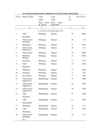 B. EXCHANGEABLE BANGLADESH ENCLAVES IN INDIA WITH AREA
Sl. No. Name of Chhits Lying
within
Police station
W. Bengal
Lying
within
Police station
Bangladesh
J.L.
No.
Area in acres
1 2 3 4 5 6
A. Enclaves with independent chits
1. Chhit
Kuchlibari
Mekliganj Patgram 22 370.64
2. Chhit Land of
Kuchlibari
Mekliganj Patgram 24 1.83
3. Balapukhari Mekliganj Patgram 21 331.64
4. Chhit Land of
Panbari No. 2
Mekliganj Patgram 20 1.13
5. Chhit Panbari Mekliganj Patgram 18 108.59
6. Dhabalsati
Mirgipur
Mekliganj Patgram 15 173.88
7. Bamandal Mekliganj Patgram 11 2.24
8. Chhit
Dhabalsati
Mekliganj Patgram 14 66.58
9. Dhabalsati Mekliganj Patgram 13 60.45
10. Srirampur Mekliganj Patgram 8 1.05
11. Jote Nijjama Mekliganj Patgram 3 87.54
12. Chhit Land of
Jagatber No.3
Mathabhanga Patgram 37 69.84
13. Chhit Land of
Jagatber No.1
Mathabhanga Patgram 35 30.66
14. Chhit Land of
Jagatber No.2
Mathabhanga Patgram 36 27.09
15. Chhit
Kokoabari
Mathabhanga Patgram 47 29.49
16. Chhit
Bhandardaha
Mathabhanga Patgram 67 39.96
17. Dhabalguri Mathabhanga Patgram 52 12.5
18. Chhit
Dhabalguri
Mathabhanga Patgram 53 22.31
19. Chhit Land of
Dhabalguri
No. 3
Mathabhanga Patgram 70 1.33
 
