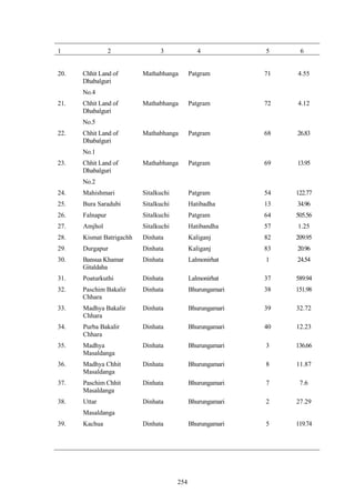 254
1 2 3 4 5 6
20. Chhit Land of
Dhabalguri
No.4
Mathabhanga Patgram 71 4.55
21. Chhit Land of
Dhabalguri
No.5
Mathabhanga Patgram 72 4.12
22. Chhit Land of
Dhabalguri
No.1
Mathabhanga Patgram 68 26.83
23. Chhit Land of
Dhabalguri
No.2
Mathabhanga Patgram 69 13.95
24. Mahishmari Sitalkuchi Patgram 54 122.77
25. Bura Saradubi Sitalkuchi Hatibadha 13 34.96
26. Falnapur Sitalkuchi Patgram 64 505.56
27. Amjhol Sitalkuchi Hatibandha 57 1.25
28. Kismat Batrigachh Dinhata Kaliganj 82 209.95
29. Durgapur Dinhata Kaliganj 83 20.96
30. Bansua Khamar
Gitaldaha
Dinhata Lalmonirhat 1 24.54
31. Poaturkuthi Dinhata Lalmonirhat 37 589.94
32. Paschim Bakalir
Chhara
Dinhata Bhurungamari 38 151.98
33. Madhya Bakalir
Chhara
Dinhata Bhurungamari 39 32.72
34. Purba Bakalir
Chhara
Dinhata Bhurungamari 40 12.23
35. Madhya
Masaldanga
Dinhata Bhurungamari 3 136.66
36. Madhya Chhit
Masaldanga
Dinhata Bhurungamari 8 11.87
37. Paschim Chhit
Masaldanga
Dinhata Bhurungamari 7 7.6
38. Uttar
Masaldanga
Dinhata Bhurungamari 2 27.29
39. Kachua Dinhata Bhurungamari 5 119.74
 