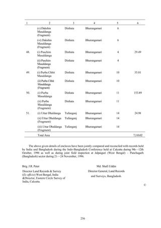 256
1 2 3 4 5 6
(v) Dakshin
Masaldanga
(Fragment)
Dinhata Bhurungamari 6
(vi) Dakshin
Masaldanga
(Fragment)
Dinhata Bhurungamari 6
48. (i) Paschim
Masaldanga
Dinhata Bhurungamari 4 29.49
(ii) Paschim
Masaldanga
(Fragment)
Dinhata Bhurungamari 4
49. (i) Purba Chhit
Masaldanga
Dinhata Bhurungamari 10 35.01
(ii)Purba Chhit
Masaldanga
(Fragment)
Dinhata Bhurungamari 10
50. (i) Purba
Masaldanga
Dinhata Bhurungamari 11 153.89
(ii) Purba
Masaldanga
(Fragment)
Dinhata Bhurungamari 11
51. (i) Uttar Dhaldanga Tufanganj Bhurungamari 14 24.98
(ii) Uttar Dhaldanga
(Fragment)
Tufanganj Bhurungamari 14
(iii) Uttar Dhaldanga
(Fragment)
Tufanganj Bhurungamari 14
Total Area 7,110.02
The above given details of enclaves have been jointly compared and reconciled with records held
by India and Bangladesh during the Indo-Bangladesh Conference held at Calcutta during 9th—12th
October, 1996 as well as during joint field inspection at Jalpaiguri (West Bengal) – Panchagarh
(Bangladesh) sector during 21—24 November, 1996.
Brig. J.R. Peter
Director Land Records & Survey
(Ex officio) West Bengal, India
&Director, Eastern Circle Survey of
India, Calcutta.
Md. Shafi Uddin
Director General, Land Records
and Surveys, Bangladesh.
©
 