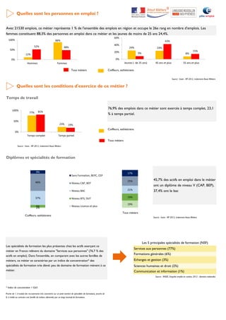 Quelles sont les personnes en emploi ?
Tous métiers
Source : Insee - RP 2012, traitement Atout Métiers
Quelles sont les conditions d'exercice de ce métier ?
Temps de travail
Tous métiers
Source : Insee - RP 2012, traitement Atout Métiers
Diplômes et spécialités de formation
Source : Insee - RP 2012, traitement Atout Métiers
* Indice de concentration = 0,65
Proche de 1, il traduit des recrutements très concentrés sur un petit nombre de spécialités de formations, proche de
0, il révèle au contraire une famille de métiers alimentée par un large éventail de formations.
Les spécialités de formation les plus présentes chez les actifs exerçant ce
métier en France relèvent du domaine "Services aux personnes" (76,7 % des
actifs en emploi). Dans l'ensemble, en comparant avec les autres familles de
métiers, ce métier se caractérise par un indice de concentration* des
spécialités de formation très élevé: peu de domaine de formation mènent à ce
métier.
Les 5 principales spécialités de formation (NSF)
Services aux personnes (77%)
Formations générales (6%)
Echanges et gestion (3%)
Sciences humaines et droit (2%)
Communication et information (1%)
Source : INSEE, Enquête emploi en continu 2012 - données nationales
Avec 21530 emplois, ce métier représente 1 % de l'ensemble des emplois en région et occupe le 26e rang en nombre d’emplois. Les
femmes constituent 88,3% des personnes en emploi dans ce métier et les jeunes de moins de 25 ans 24,4%.
Coiffeurs, esthéticiens
76,9% des emplois dans ce métier sont exercés à temps complet, 23,1
% à temps partiel.
Coiffeurs, esthéticiens
45,7% des actifs en emploi dans le métier
ont un diplôme de niveau V (CAP, BEP),
37,4% ont le bac
Coiffeurs, esthéticiens
Tous métiers
24% 24%
8%9%
43%
15%
0%
20%
40%
60%
Jeunes (- de 25 ans) 45 ans et plus 55 ans et plus
12%
88%
52% 48%
0%
50%
100%
Hommes Femmes
2%
6%
37%
46%
9%
Sans Formation, BEPC, CEP
Niveau CAP, BEP
Niveau BAC
Niveau BTS, DUT
Niveau Licence et plus
19%
19%
21%
25%
17%
77%
23%
81%
19%
0%
50%
100%
Temps complet Temps partiel
 