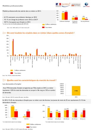 Mobilités professionnelles
Mobilité professionnelle des salariés dans ce métier en 2013 :
- 61,9 % exerçaient une profession identique en 2012
- 19,1 % ont changé de profession entre 2012 et 2013*
- 18,9 % n'occupaient pas d'emploi en 2012
* au sein ou hors de la famille professionnelle (FAP 225)
Source : Insee - DADS, salarié au 31/12 dans le secteur privé Tous métiers
Où sont localisés les emplois dans ce métier (dans quelles zones d'emploi) ?
Coiffeurs, esthéticiens
Tous métiers
Source : Insee - RP 2012, traitement Atout Métiers
Quelles sont les caractéristiques du marché du travail ?
Les demandes d'emploi
Source : Pôle emploi - DEE 2015, traitement Pôle emploi - Atout Métiers
* Ces résultats tiennent compte du secret statistique. * Ces résultats tiennent compte du secret statistique.
Tous métiers
Source : Pôle emploi - DEFM au 31/12/2015 traitement Pôle emploi - Atout Métiers
Coiffeurs, esthéticiens
Avec 9736 demandes d'emploi enregistrées par Pôle emploi en 2015, ce métier
représente 1,55% du total des demandes et occupe le 18e rang sur 225 en nombre
de demandes.
En 2015, 91,4% des demandeurs d'emploi pour ce métier sont des femmes. Les jeunes de moins de 25 ans représentent 31,1% des
demandeurs d'emploi.
Coiffeurs, esthéticiens
0%
5%
10%
15%
20%
25%
30%
35%
Ported'Avignon-Gard
Toulouse
Carcassonne
Limoux
Narbonne
Alès
Bagnols-sur-Cèze
Nîmes
Agde-Pézenas
Béziers
Clermont-l'Hérault-Lodève
Ganges
Montpellier
Sète
Lozère
Céret
Perpignan
Prades
Foix-Pamiers
Saint-Girons
Millau
Rodez
Villefranche-de-Rouergue
Saint-Gaudens
Auch
Cahors
Figeac
Tarbes-Lourdes
Albi
Castres-Mazamet
Montauban
Mont-de-Marsan-partieLRMP
Brive-la-Gaillarde-partieLRMP
91%
9%
51% 49%
0%
20%
40%
60%
80%
100%
Femmes Hommes
31%
19%
23%
16%
10%
14% 15%
24% 23% 24%
0%
20%
40%
- de 25 ans 25 à 29 ans 30 à 39 ans 40 à 49 ans 50 ans et +
62%
19% 19%
71%
22%
7%
0%
20%
40%
60%
80%
Profession identique Profession
différente
Pas de profession
9 736
-
2000,0
4000,0
6000,0
8000,0
10000,0
12000,0
2015
 