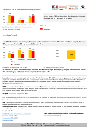 Ancienneté sur les listes des demandeurs d'emploi
Source : Pôle emploi - DEFM au 31/12/2015, traitement Pôle emploi - Atout Métiers
* Ces résultats tiennent compte du secret statistique. Tous métiers
Les offres d'emploi
Coiffeurs, esthéticiens
Tous métiers
Source : Pôle emploi - OEE 2015, traitement Pôle emploi - Atout Métiers * Ces résultats tiennent compte du secret statistique.
Pour en savoir plus :
Portail Me former en région - S'informer sur les métiers
Les métiers en 2022 - DARES. www.observatoire-emploi-lrmp.fr
La nomenclature FAP - DARES.
Enquête BMO 2016.
Coiffeurs, esthéticiens
Avec 3084 offres d'emploi enregistrées par Pôle emploi en 2015, ce métier représente 1,31% du total des offres et occupe le 20e rang sur
225 en nombre d'offres. Les CDI représentent 36,8% de ces offres.
Un indicateur de tension prenant en compte l’ensemble des offres diffusées par Pôle emploi (y compris celles transmises par des
sites partenaires pour rediffusion) viendra compléter à termes cette fiche.
Métiers : La notion de métiers utilisée ici s'appuie sur la nomenclature "Familles Professionnelles - FAP- 2009" et son niveau de regroupement en 225 postes. Les FAP sont une
des principales nomenclatures de métiers, elles résultent d’un rapprochement entre la nomenclature des « Professions et Catégories Socioprofessionnelles » (PCS) utilisée par
l’INSEE et le «Répertoire Opérationnel des Métiers et des Emplois » (ROME) utilisé par Pôle emploi. La notion de famille de métiers élargie correspond au niveau de
regroupement en 87 postes de la FAP-2009.
DEFM : Les demandeurs d'emploi en fin de mois sont les personnes inscrites à Pôle Emploi et ayant une demande en cours au dernier jour du mois. La notion de demandeur
d’emploi inscrit à Pôle emploi est différente de celle de chômeur au sens du Bureau International du Travail (BIT) : certains demandeurs d’emploi ne sont pas chômeurs au sens du
BIT et inversement certains chômeurs ne sont pas inscrits à Pôle emploi.
INSEE RP : Recensement de la Population de l'INSEE.
BMO : L'Enquête Besoins en Main-d'Oeuvre (BMO) est réalisée annuellement par Pôle emploi. Elle est publiée au mois d'avril et mesure les intentions de recrutement exprimées
par les employeurs pour l'année à venir.
NSF : La Nomenclature des Spécialités de Formation (décret interministériel n° 94-522) couvre l'ensemble des formations, quel qu'en soit le niveau : formations initiales ou
continues, secondaires ou supérieures, professionnelles ou non.
Enquête emploi en continu : Réalisée par l’INSEE, elle vise à observer la situation des personnes sur le marché du travail. Elle porte notamment sur l'emploi, le chômage et la
formation (champ : France métropolitaine).
Ces fiches sont une coproduction Pôle emploi et Atout Métiers
Dans ce métier, 49,8% des demandeurs d'emploi sont inscrits depuis
moins de 6 mois et 32,8% depuis un an et plus .
37%
61% 60%
32% 30%
54%
0%
20%
40%
60%
80%
CDI Diplôme exigé Expérience exigée
50%
17%
33%
40%
16%
44%
0%
20%
40%
60%
Moins de 6 mois Entre 6 et 12 mois Un an et plus
Atout Métiers - Le Capitole A/B1, 64 rue Alcyone - 34000 Montpellier
Tel. 04 67 13 20 80 - Fax. 04 67 15 07 22 - www.atout-metierslr.fr - contact@atout-metierslr.fr
3 084
-
1000,0
2000,0
3000,0
4000,0
2015
 