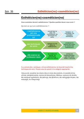 Σελ. 35 Esthéticien(ne)-cosméticien(ne)
ΛΕΩΝ. Γ. ΠΑΡΤΣΑΝΑΚΗΣ 35
Esthéticien(ne)-cosméticien(ne)
Vous souhaitez devenir esthéticienne ? Quelles qualités devez-vous avoir ?
Qu'est-ce qu'une esthéticienne ?
Il y a encore des « pratiques » d’une esthéticienne, les lieux de travail et les
techniques de soins. Pouvez-vous les ajouter à la catégorie appropriée :
Manucurie, conseiller les clients dans le choix des produits, la manière de les
utiliser, parapharmacies, centres de thermalisme, hôpitaux, maisons de retraite,
des masques hydratants, des peelings, des épilations, des nettoyages de peau, des
massages, du maquillage
L'esthéticienne
est une
professionnelle
qui
connaît bien la
peau, les
cosmétiques, les
techniques de
soins,
l'épilation, le
maquillage, les
massages
esthétiques
ses techniques
de soins
agissent sur les
effets du
vieillissement,
ameliorent la
texture de la peau
et cachent ses
imperfections
elle exerce sa
profession dans
les instituts de
beauté, les
parfumeries,
salons de coiffure
centres de
thalassothérapie,
spas des grans
hôtels, à domicile
 