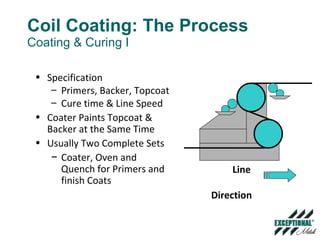 Coil Coating: The Process Coating & Curing I Specification Primers, Backer, Topcoat Cure time & Line Speed Coater Paints Topcoat & Backer at the Same Time Usually Two Complete Sets Coater, Oven and Quench for Primers and finish Coats Line   Direction 