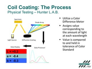 Coil Coating: The Process Physical Testing – Hunter L.A.B. Utilize a Color Difference Meter Assigns value corresponding to the amount of light at each wavelength Value is compared to and held in tolerance of Color Standard L = +0.2 a =  -0.4 b =  -0.3 Specimen Light Source Diffraction Grating Diode Array Data Processor Data Display 