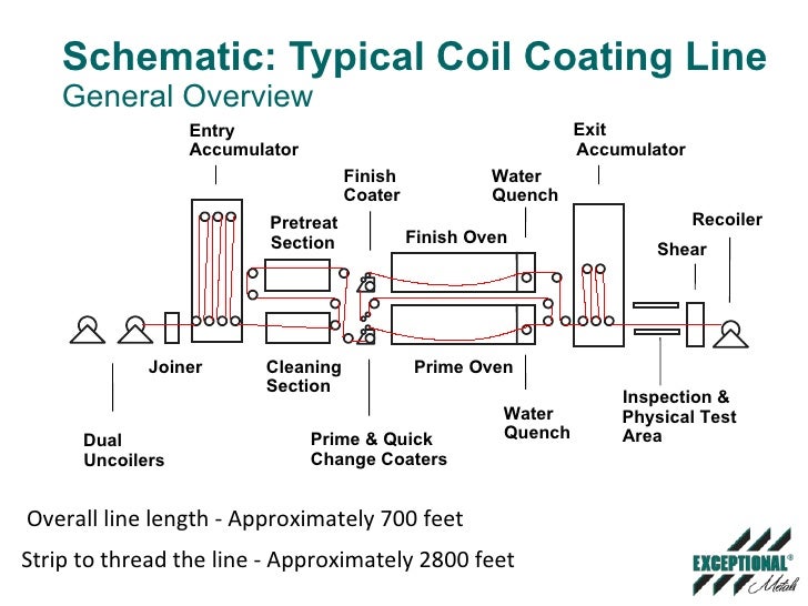 coil coating