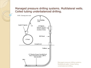 Managed pressure drilling systems. Multilateral wells.
Coiled tubing underbalanced drilling.

Managed pressure drilling systems.
Multilateral wells. Coiled tubing
underbalanced drilling.

 