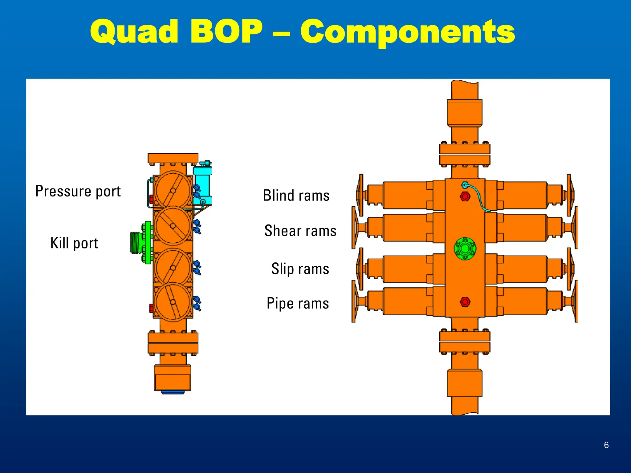 6
Pressure port
Kill port
Blind rams
Shear rams
Slip rams
Pipe rams
Quad BOP – Components
 
