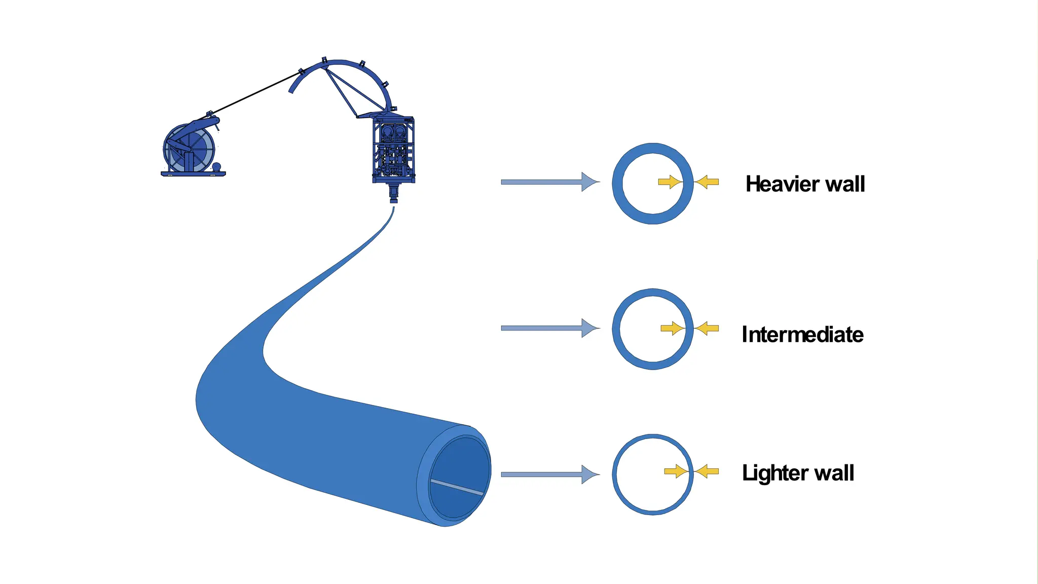 Intermediate
Lighter wall
Heavier wall
 