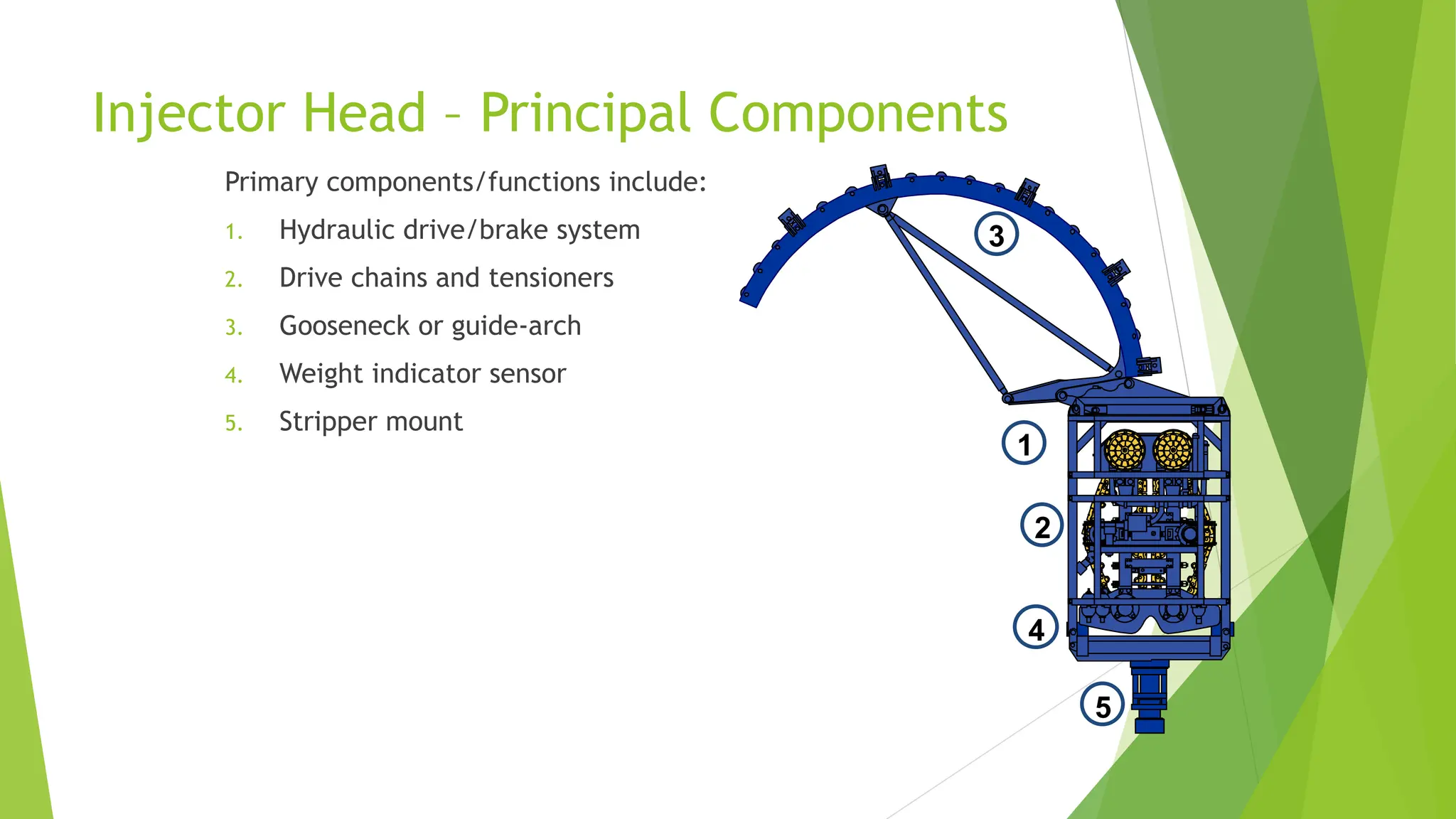 Injector Head – Principal Components
Primary components/functions include:
1. Hydraulic drive/brake system
2. Drive chains and tensioners
3. Gooseneck or guide-arch
4. Weight indicator sensor
5. Stripper mount
1
2
3
4
5
 