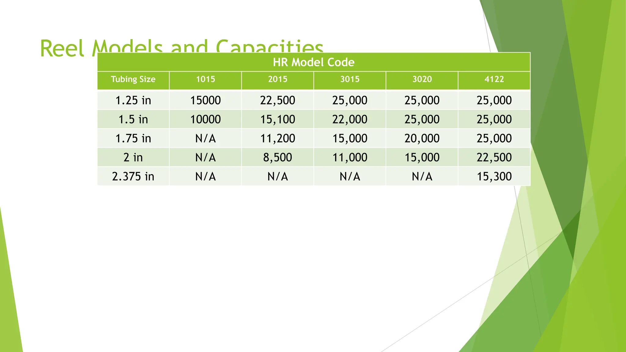 Reel Models and Capacities
HR Model Code
Tubing Size 1015 2015 3015 3020 4122
1.25 in 15000 22,500 25,000 25,000 25,000
1.5 in 10000 15,100 22,000 25,000 25,000
1.75 in N/A 11,200 15,000 20,000 25,000
2 in N/A 8,500 11,000 15,000 22,500
2.375 in N/A N/A N/A N/A 15,300
 