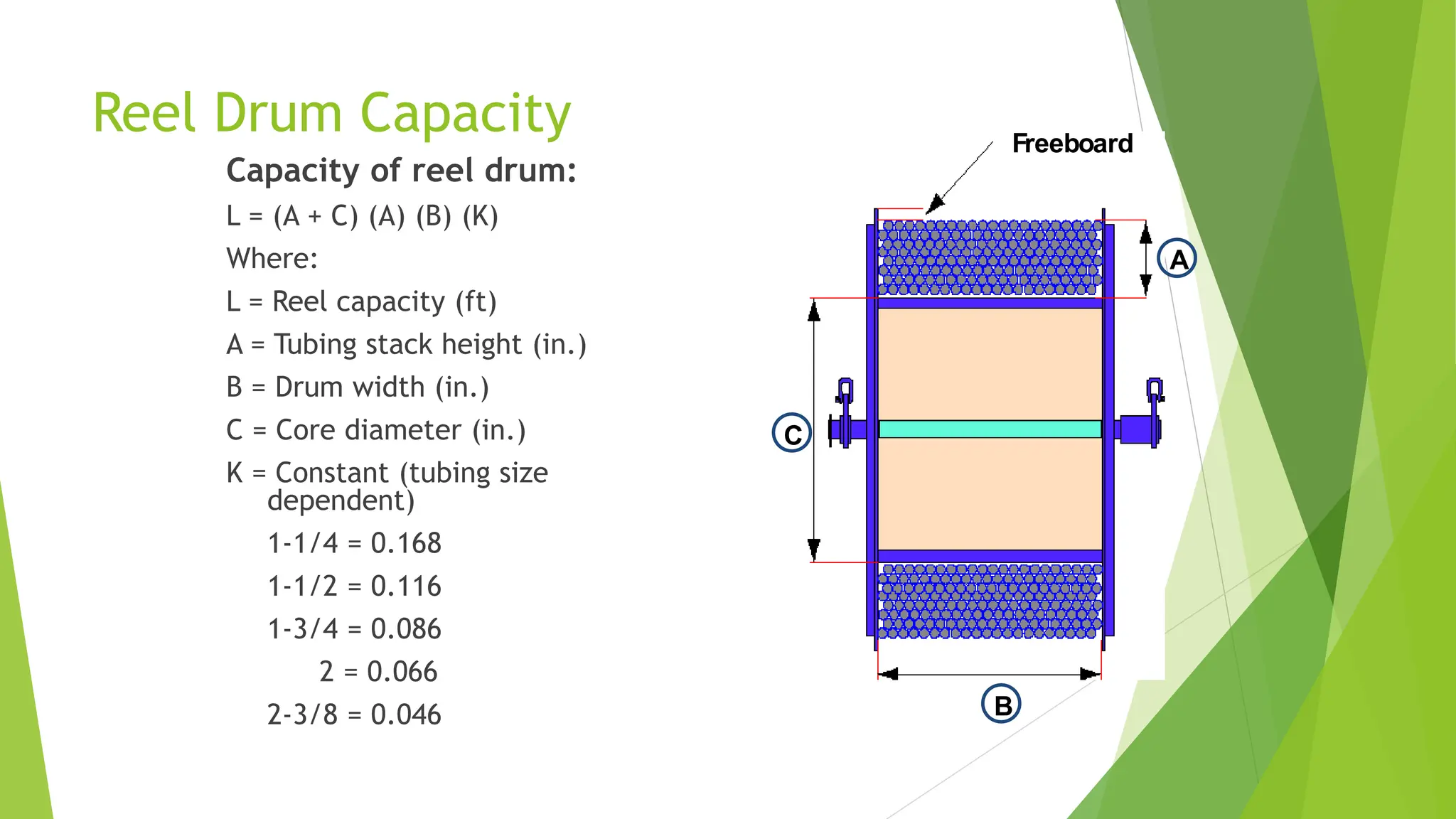 Reel Drum Capacity
Capacity of reel drum:
L = (A + C) (A) (B) (K)
Where:
L = Reel capacity (ft)
A = Tubing stack height (in.)
B = Drum width (in.)
C = Core diameter (in.)
K = Constant (tubing size
dependent)
1-1/4 = 0.168
1-1/2 = 0.116
1-3/4 = 0.086
2 = 0.066
2-3/8 = 0.046
Freeboard
A
B
C
 