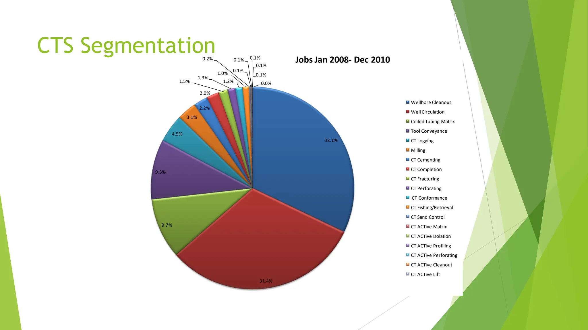 32.1%
31.4%
9.7%
9.5%
4.5%
3.1%
2.2%
2.0%
1.5%
1.3%
1.2%
1.0%
0.2%
0.1%
0.1% 0.1%
0.1%
0.1%
0.0%
Jobs Jan 2008- Dec 2010
Wellbore Cleanout
Well Circulation
Coiled Tubing Matrix
Tool Conveyance
CT Logging
Milling
CT Cementing
CT Completion
CT Fracturing
CT Perforating
CT Conformance
CT Fishing/Retrieval
CT Sand Control
CT ACTive Matrix
CT ACTive Isolation
CT ACTive Profiling
CT ACTive Perforating
CT ACTive Cleanout
CT ACTive Lift
CTS Segmentation
 