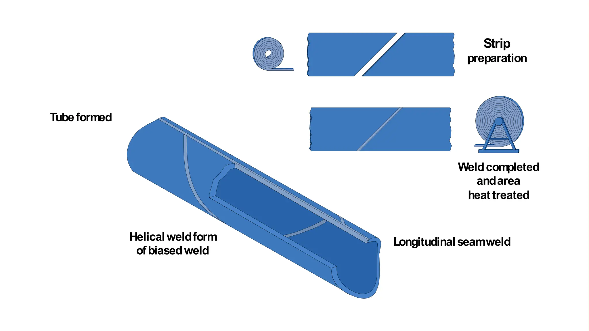 Strip
preparation
Weldcompleted
andarea
heattreated
Longitudinalseamweld
Tubeformed
Helicalweldform
ofbiasedweld
 