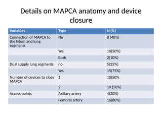 Coiling of Major Aortopulmonary Collateral Arteries (MAPCAs.pptx