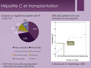 Hépatite CC eett ttrraannssppllaannttaattiioonn 
Analyse du registre européen de TH 
n=55,7141 
1. ELTR http://www.eltr.org/spip.php? 
article162 (accessed April 2014) 
20% des patients ont une 
cirrhose à 5 ans post-TH 
4400%% 
2. Berenguer M. Hepatology. 2000 
 