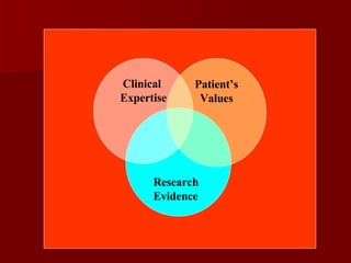 Clinical  Expertise Patient’s Values Research Evidence   