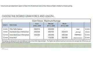 Orthodontic Coil spring