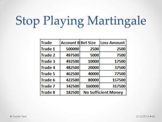 Stop Playing Martingale
5/12/2014Footer Text 42
 