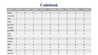 Codebook
Features Facebook Youtube Twitter Emails Instagram Videos Podcasts Blogs Forums
AADS 1 0 0 0 0 0 0 0 0
Amnesty 1 1 1 1 1 1 0 1 0
Anis 1 1 1 1 1 1 0 0 0
Asap 1 1 1 1 1 1 0 1 0
Care UK 1 0 1 1 0 0 0 1 0
Change 1 0 1 1 0 1 0 1 0
CLADEM 1 1 1 1 0 0 0 0 0
Crea
India
1 1 1 0 0 1 0 0 0
FP2020 1 1 1 1 0 1 0 1 0
Global 1 1 1 1 1 1 0 0 0
IAW 1 0 1 1 0 0 0 0 0
Ibis 1 0 1 1 0 0 0 0 0
SRHM 1 0 1 1 0 0 0 1 0
You Act 1 0 1 1 0 0 0 1 0
 