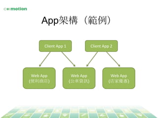 Appܘ	
Client	
 ?App	
 ?1	
 ?

Web	
 ?App	
 ?
(̵)	

Client	
 ?App	
 ?2	
 ?

Web	
 ?App	
 ?
(?܇YӍ)	

Web	
 ?App	
 ?
(҃)	

 