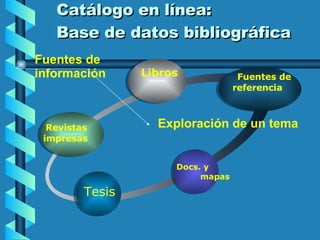 Catálogo en línea: Base de datos bibliográfica Revistas impresas  Fuentes de  referencia   Docs. y  mapas  Tesis   Exploración de un tema Fuentes de información Libros  