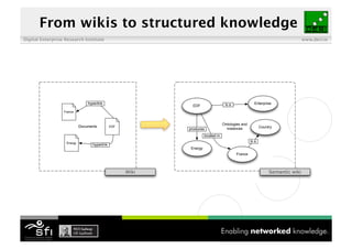 From wikis to structured knowledge
Digital Enterprise Research Institute                                                  ...