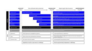 Product & UX
Engineering
Marketing &
Communication
CRM
Business
Intelligence
CENTRAL
Legal & Finance
HR
Operations
Sales
Customer Care
LOCAL
Design Website & Apps
Landing pages, Onsite search, Onsite Sorting, Personalisation,
Multivariate Testing
MCP Web & Apps
Marketing Channels
CRM Tools
Data-Warehouse
Legal entities, Brand & domains, Accounting
Continuous recruiting of central & local founders, 2nd level management talent & functional experts
Rocket operations management systems
Sales and business development processes
Call center and local support
Improving efficiency in operations
Focussing on daily management of sales and business development
funnel in SalesForce
Increasing NPS (net promoter scores)
Financial reporting & controlling, Compliance
Iteration of product, Agile development focussing on stability, Security
and speed
Targeting, Creative, Bidding, with maximum granularity (e.g. keyword
level) and optimisation of CAC vs. CLV
Iteration of product, Agile development focussing on stability, Security
and speed
Daily, weekly and monthly KPI reporting for marketing, CRM, Sales,
Customer case, Ops etc.
KICK-OFF
Day 0
LAUNCH DAY
Day 100
INDEPENDENCE
Day 200
Set up Rocket best practices Reporting & Optimisation
Capability to launch a new venture in <100 days Ventures operationally independent in <200 days
 