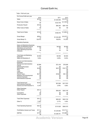 Academic Version
Table: Profit and Loss
Pro Forma Profit and Loss
2010 2011 2012
Sales $219.6
72
$1.525.556
$16.747.2
73
Direct Cost of Sales
$0 $123.736
$1.187.83
7
Production Payroll $15.66
0
$56.340 $281.700
Other Costs of Sales $0 $0 $0
----------
--
------------ ------------
Total Cost of Sales $15.66
0
$180.076
$1.469.53
7
Gross Margin $204.0
12
$1.345.480
$15.277.7
36
Gross Margin % 92,87% 88,20% 91,23%
Operating Expenses
Sales and Marketing Expenses
Sales and Marketing Payroll $3.600 $4.500 $4.500
Advertising and promotion $0 $0 $0
Other Marketing Expenses
(Website)
$0 $0 $0
----------
--
------------ ------------
Total Sales and Marketing
Expenses
$3.600 $4.500 $4.500
Sales and Marketing % 1,64% 0,29% 0,03%
General and Administrative
Expenses
General and Administrative
Payroll
$2.988 $15.148 $79.599
Marketing/Promotion $0 $0 $0
Depreciation $3.864 $23.799 $147.191
Rent $0 $0 $0
Legal $0 $0 $0
Insurance $0 $0 $0
Payroll Taxes $5.758 $18.661 $91.185
Research and Development $0 $0 $0
General Expenses $0 $0 $0
Administrative Expenses $0 $0 $0
----------
--
------------ ------------
Total General and
Administrative Expenses
$12.61
0
$57.608 $317.975
General and Administrative % 5,74% 3,78% 1,90%
Other Expenses:
Other Payroll $16.14
0
$48.420 $242.100
Consultants $0 $0 $0
Other Expenses $0 $0 $0
----------
--
------------ ------------
Total Other Expenses $16.14
0
$48.420 $242.100
Other % 7,35% 3,17% 1,45%
----------
--
------------ ------------
Total Operating Expenses $32.35
0
$110.528 $564.575
Profit Before Interest and Taxes $171.6
62
$1.234.952
$14.713.1
61
EBITDA $175.5
26
$1.258.751
$14.860.3
52
Coinaid Earth Inc.
Page 46
 