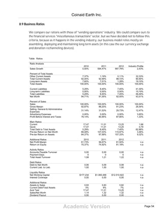 Academic Version
8.9 Business Ratios
We compare our rations with those of "vending operations" industry. We could compare ours to
the financial services "miscellaneous transactions" sector, but we have decided not to follow this
criteria, because as it happens in the vending industry, our business model relies mostly on
assembling, deploying and maintaining long term assets (in this case the our currency exchange
and donation rechanneling devices).
Table: Ratios
Ratio Analysis
2010 2011 2012 Industry Profile
Sales Growth 0,00% 594,47% 997,78% 2,43%
Percent of Total Assets
Other Current Assets 7,37% 1,19% 0,11% 32,33%
Total Current Assets 92,40% 92,99% 98,72% 80,90%
Long-term Assets 7,60% 7,01% 1,28% 19,10%
Total Assets 100,00% 100,00% 100,00% 100,00%
Current Liabilities 5,29% 8,45% 7,45% 41,30%
Long-term Liabilities 0,00% 0,00% 0,00% 15,19%
Total Liabilities 5,29% 8,45% 7,45% 56,49%
Net Worth 94,71% 91,55% 92,55% 43,51%
Percent of Sales
Sales 100,00% 100,00% 100,00% 100,00%
Gross Margin 92,87% 88,20% 91,23% 26,54%
Selling, General & Administrative
Expenses
31,14% 31,53% 29,73% 12,47%
Advertising Expenses 0,00% 0,00% 0,00% 3,65%
Profit Before Interest and Taxes 78,14% 80,95% 87,85% 1,33%
Main Ratios
Current 17,47 11,01 13,25 1,66
Quick 17,47 11,01 13,25 0,79
Total Debt to Total Assets 5,29% 8,45% 7,45% 62,88%
Pre-tax Return on Net Worth 89,08% 107,03% 115,97% 3,46%
Pre-tax Return on Assets 84,37% 97,99% 107,33% 9,32%
Additional Ratios 2010 2011 2012
Net Profit Margin 61,73% 56,67% 61,50% n.a
Return on Equity 70,37% 74,92% 81,18% n.a
Activity Ratios
Accounts Payable Turnover 0,00 0,00 0,00 n.a
Payment Days 0 0 0 n.a
Total Asset Turnover 1,08 1,21 1,22 n.a
Debt Ratios
Debt to Net Worth 0,06 0,09 0,08 n.a
Current Liab. to Liab. 1,00 1,00 1,00 n.a
Liquidity Ratios
Net Working Capital $177.234 $1.065.499 $12.510.922 n.a
Interest Coverage 0,00 0,00 0,00 n.a
Additional Ratios
Assets to Sales 0,93 0,83 0,82 n.a
Current Debt/Total Assets 5% 8% 7% n.a
Acid Test 17,47 11,01 13,25 n.a
Sales/Net Worth 1,14 1,32 1,32 n.a
Dividend Payout 0,00 0,00 0,00 n.a
Coinaid Earth Inc.
Page 54
 